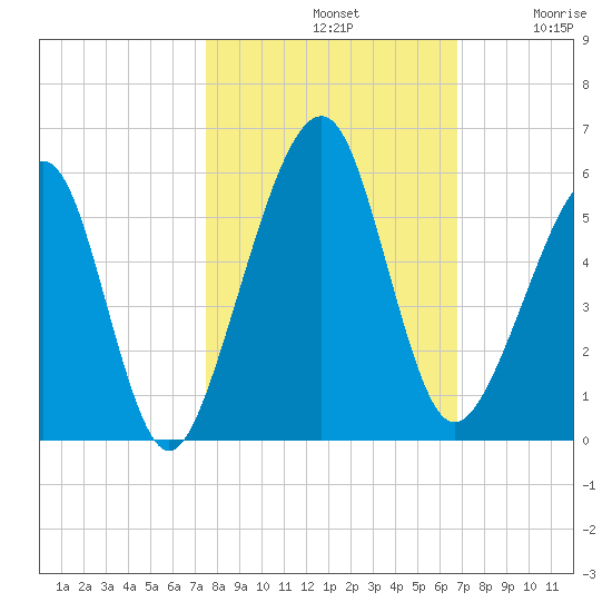 Beach Creek entrance tide chart for Monday, October 21, 2024