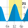 Beach Creek entrance tide chart for Monday, October 21, 2024