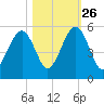 Beach Creek entrance tide chart for Saturday, October 26, 2024