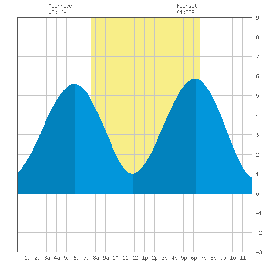 Beach Creek entrance tide chart for Sunday, October 27, 2024