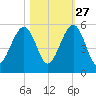 Beach Creek entrance tide chart for Sunday, October 27, 2024