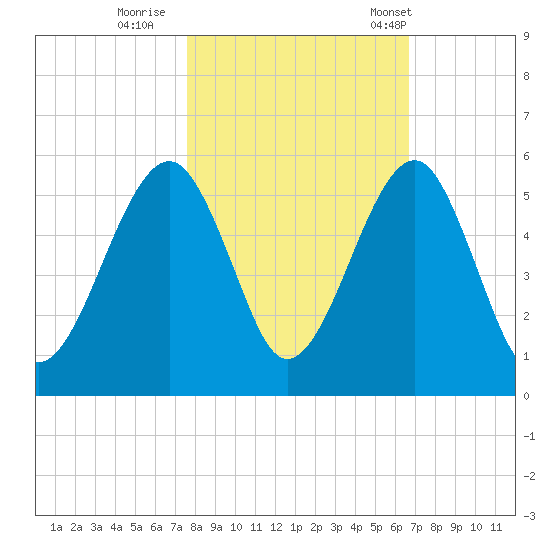 Beach Creek entrance tide chart for Monday, October 28, 2024