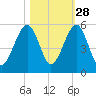 Beach Creek entrance tide chart for Monday, October 28, 2024