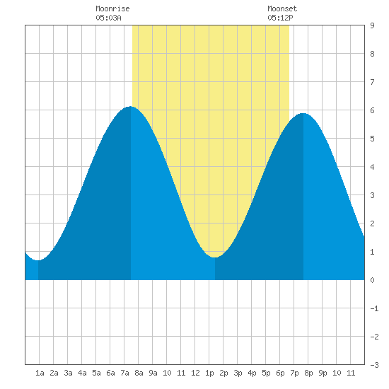 Beach Creek entrance tide chart for Tuesday, October 29, 2024