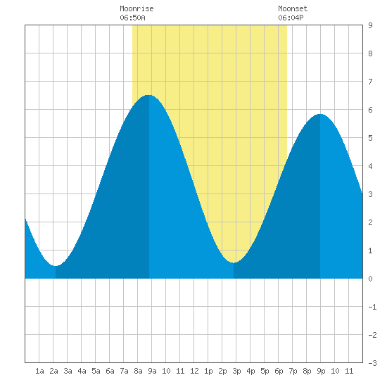 Beach Creek entrance tide chart for Thursday, October 31, 2024