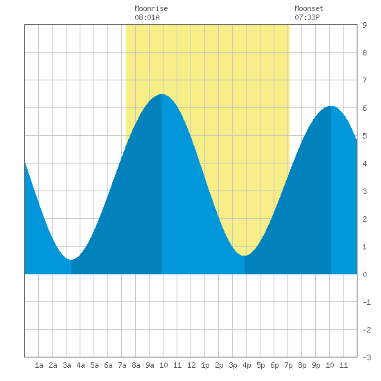Beach Creek entrance tide chart for Thursday, October 3, 2024