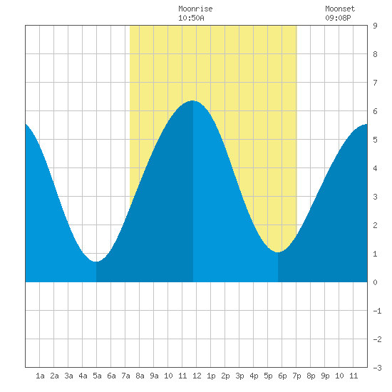 Beach Creek entrance tide chart for Sunday, October 6, 2024