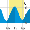 Beach Creek entrance tide chart for Sunday, October 6, 2024