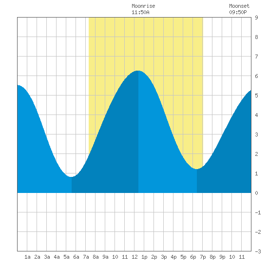 Beach Creek entrance tide chart for Monday, October 7, 2024