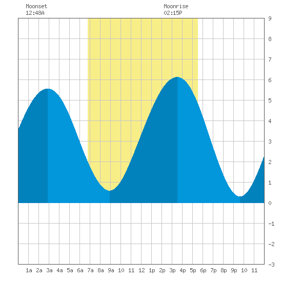 Beach Creek entrance tide chart for Sunday, November 10, 2024