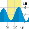 Beach Creek entrance tide chart for Sunday, November 10, 2024