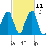 Beach Creek entrance tide chart for Monday, November 11, 2024
