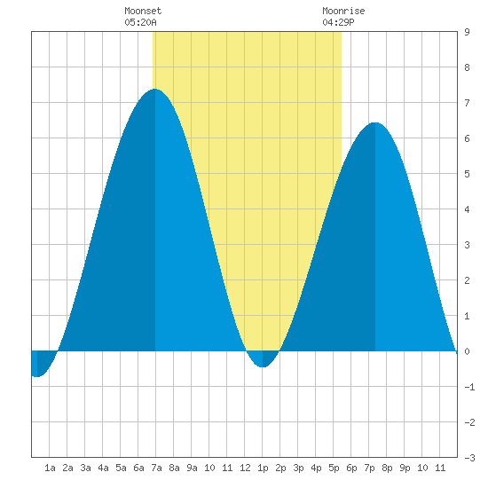 Beach Creek entrance tide chart for Thursday, November 14, 2024