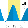 Beach Creek entrance tide chart for Tuesday, November 19, 2024