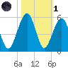 Beach Creek entrance tide chart for Friday, November 1, 2024