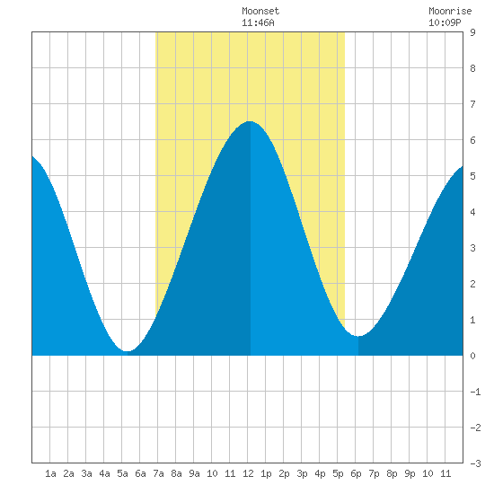 Beach Creek entrance tide chart for Wednesday, November 20, 2024