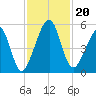 Beach Creek entrance tide chart for Wednesday, November 20, 2024