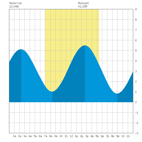 Beach Creek entrance tide chart for Saturday, November 23, 2024