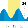 Beach Creek entrance tide chart for Sunday, November 24, 2024