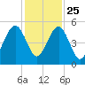 Beach Creek entrance tide chart for Monday, November 25, 2024