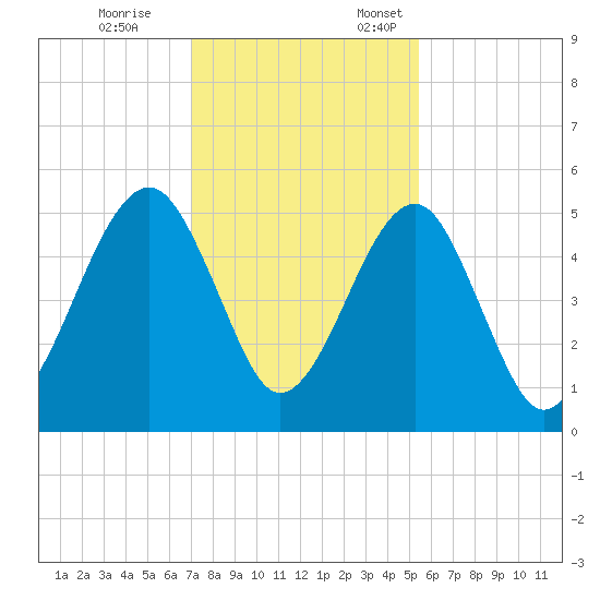 Beach Creek entrance tide chart for Tuesday, November 26, 2024