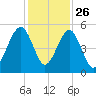 Beach Creek entrance tide chart for Tuesday, November 26, 2024