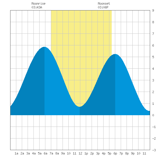 Beach Creek entrance tide chart for Wednesday, November 27, 2024
