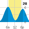 Beach Creek entrance tide chart for Thursday, November 28, 2024