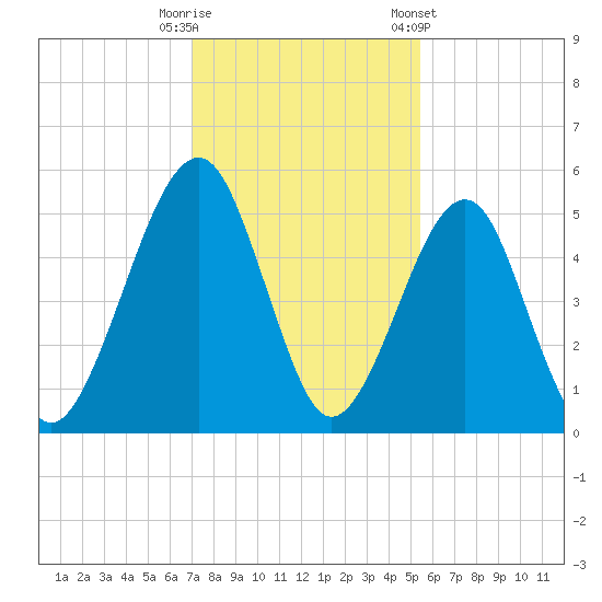 Beach Creek entrance tide chart for Friday, November 29, 2024