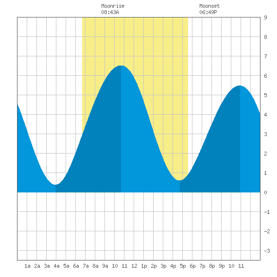 Beach Creek entrance tide chart for Sunday, November 3, 2024