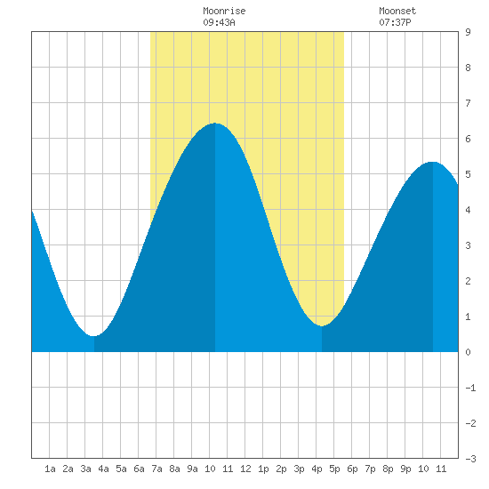 Beach Creek entrance tide chart for Monday, November 4, 2024