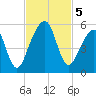 Beach Creek entrance tide chart for Tuesday, November 5, 2024