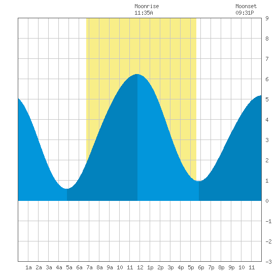Beach Creek entrance tide chart for Wednesday, November 6, 2024