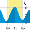 Beach Creek entrance tide chart for Wednesday, November 6, 2024