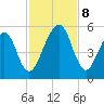 Beach Creek entrance tide chart for Friday, November 8, 2024