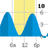 Beach Creek entrance tide chart for Tuesday, December 10, 2024