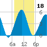 Beach Creek entrance tide chart for Wednesday, December 18, 2024