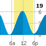 Beach Creek entrance tide chart for Thursday, December 19, 2024