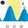 Beach Creek entrance tide chart for Sunday, December 1, 2024