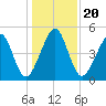 Beach Creek entrance tide chart for Friday, December 20, 2024