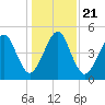 Beach Creek entrance tide chart for Saturday, December 21, 2024