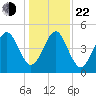 Beach Creek entrance tide chart for Sunday, December 22, 2024