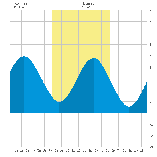 Beach Creek entrance tide chart for Monday, December 23, 2024