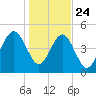 Beach Creek entrance tide chart for Tuesday, December 24, 2024