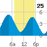 Beach Creek entrance tide chart for Wednesday, December 25, 2024