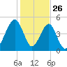 Beach Creek entrance tide chart for Thursday, December 26, 2024