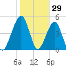 Beach Creek entrance tide chart for Sunday, December 29, 2024