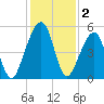 Beach Creek entrance tide chart for Monday, December 2, 2024