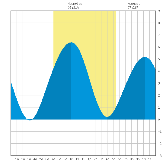 Beach Creek entrance tide chart for Tuesday, December 3, 2024