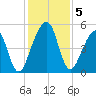 Beach Creek entrance tide chart for Thursday, December 5, 2024